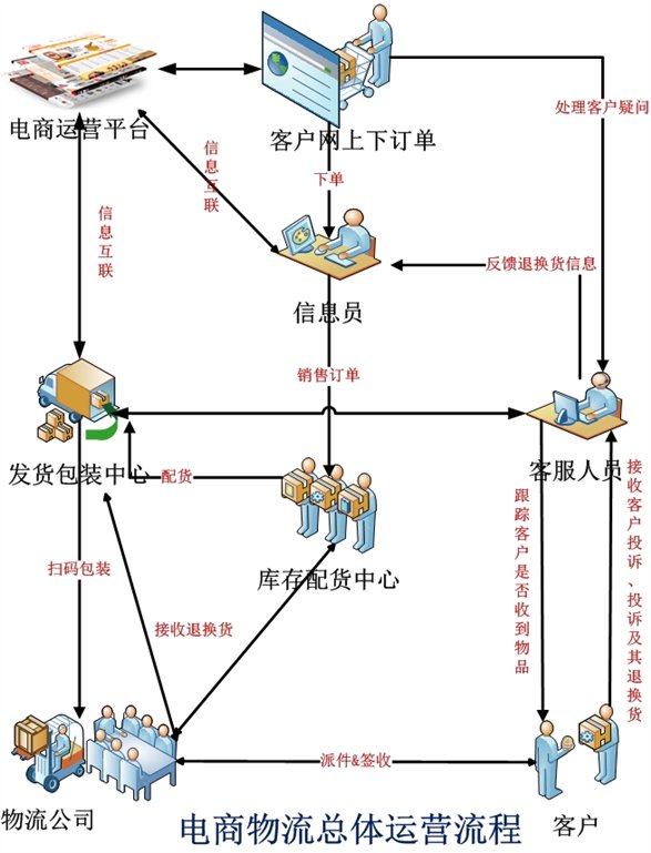 電商物流平臺(tái)2