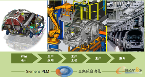 圖3 “汽車業(yè)”集成整個工具鏈