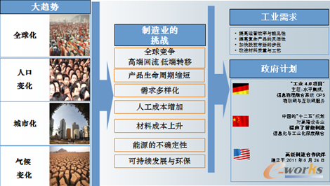 圖1 國家經濟與制造業(yè)面臨的大趨勢