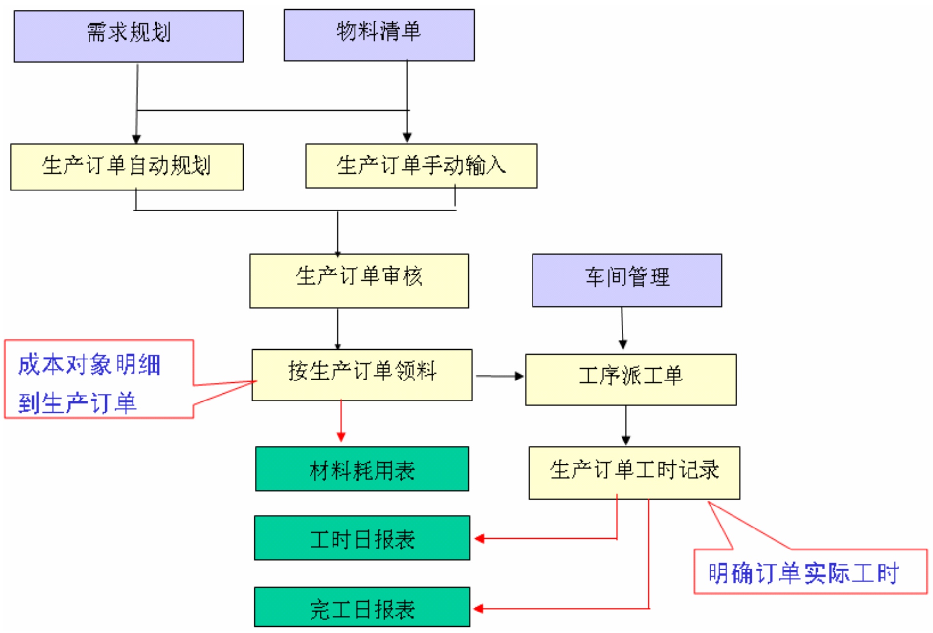 化妝品行業(yè)MES解決方案