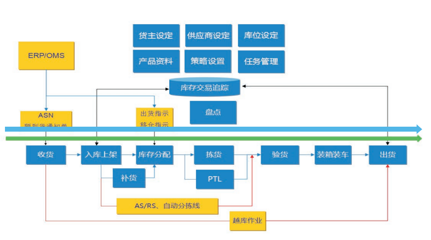 WMS倉儲管理系統(tǒng)