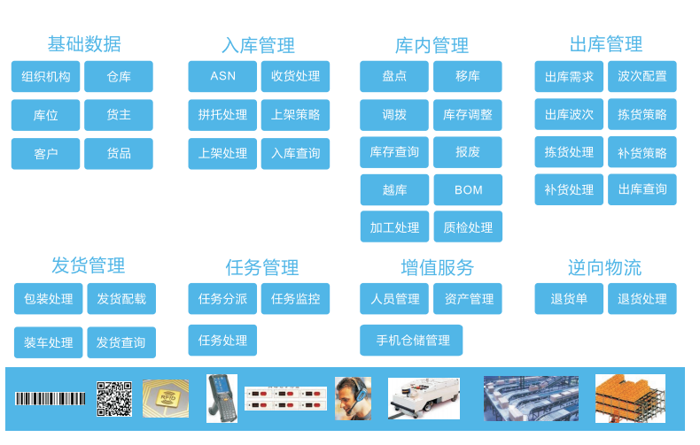 WMS倉儲管理系統(tǒng)