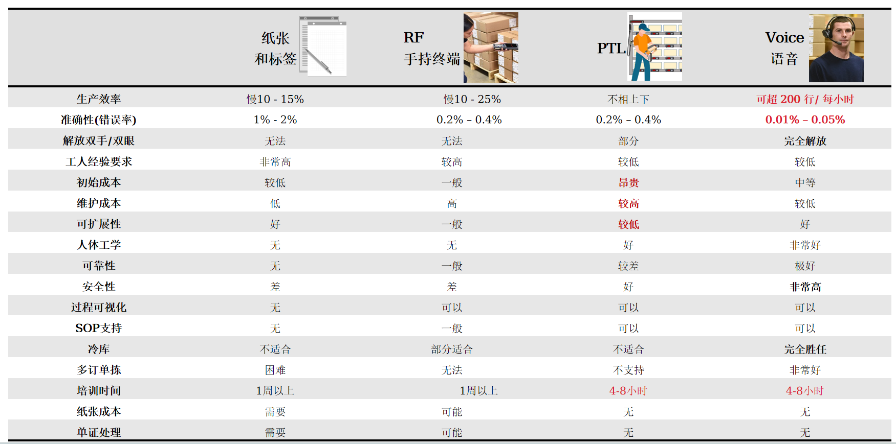 語音揀選系統(tǒng)